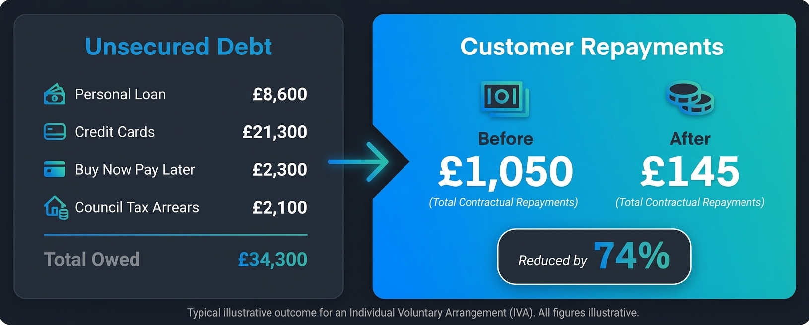 Illustrative IVA example showing unsecured debt and a reduced monthly repayment
