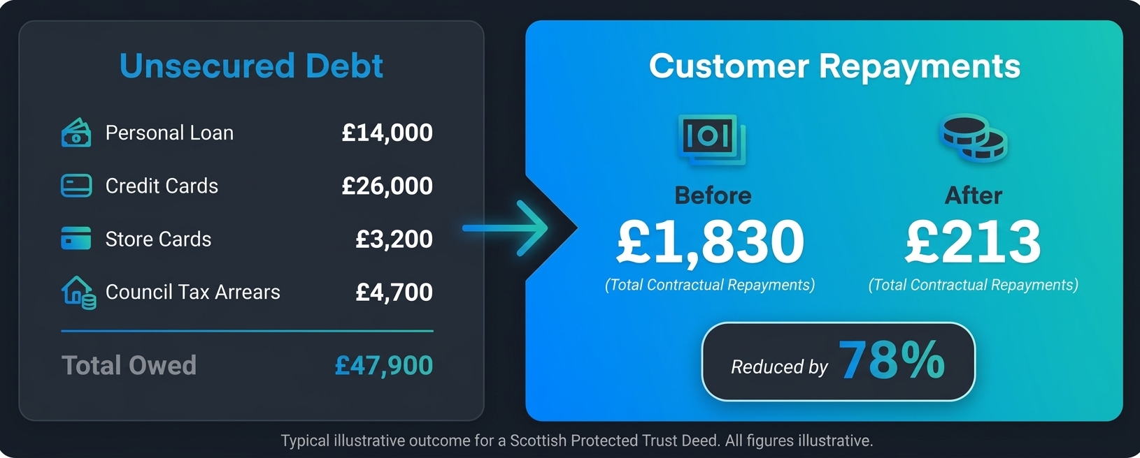 Illustrative Protected Trust Deed example showing unsecured debt and a reduced monthly repayment